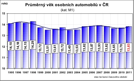 Vývoj průměrného věku osobních automboilů v České republice
