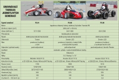 Srovnávací tabulka jednotlivých generací