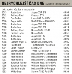 nejrychlejsi-cas 79770