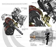 Konstrukce robotizované šestistupňové převodovky PSA (2-Tronic/BMP 6)