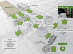 Schéma experimentální výroby etanolu, bioplynu, CNG a elektrické energie na farmě v nizo­zemském Lylestadu