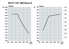 p14402xx-dc13-147-450-euro-6 89292