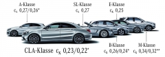 Mercedes-Benz je vedoucí značkou v aerodynamické účinnosti u vozů několika segmentů