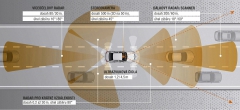 Radar, kamera a ultrazvuková čidla – základy detekce překážek, jízdní dráhy, dopravních značek a signálů; činnost systémů v nejvyšší formě vede až k autonomní jízdě, či alespoň ke snížení psychické a fyzické zátěže řidiče.