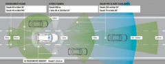 Schéma senzorů rozpoznávajících okolí nové třídy A. Pokryjí téměř 360° kolem vozu. Jsou základem mnoha moderních asistenčních a komfortních systémů od poloautomatické jízdy, přes parkovacího asistenta až po tzv. pre-crash systémy
