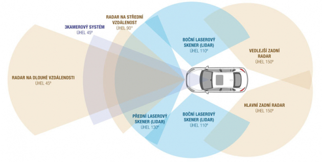 Senzorika autonomních prototypů Hyundai Ioniq monitoruje okolí vozu v rozsahu 360 stupnů