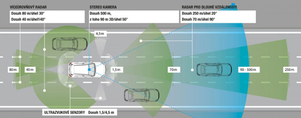 Schéma senzorů rozpoznávajících okolí nové třídy A. Pokryjí téměř 360° kolem vozu. Jsou základem mnoha moderních asistenčních a komfortních systémů od poloautomatické jízdy, přes parkovacího asistenta až po tzv. pre-crash systémy