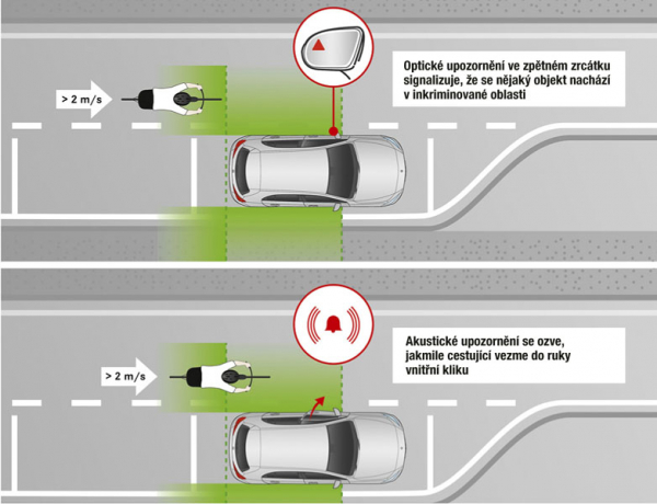 Systém pro monitorování mrtvých úhlů má novou funkci v podobě upozornění na zezadu přijíždějící cyklisty při otevírání dveří (předních i zadních). Objekt se při stání vozu musí pohybovat rychlostí více než 7 km/h. Funkce je aktivní tři minuty po vypnutí zapalování