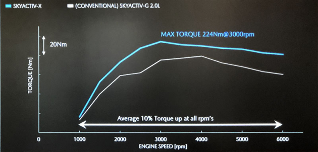 Porovnání točivého momentu výchozího dvoulitrového motoru Skyactiv-G (bílá křivka) s novým motorem Skyactiv-X (modrá křivka). V průměru činí nárůst točivého momentu 10 %