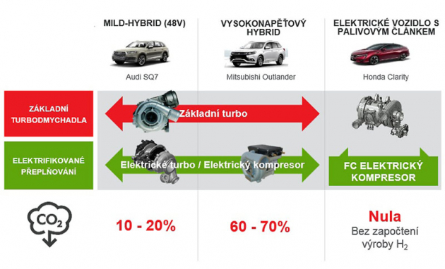 Vliv přeplňování na redukci CO2