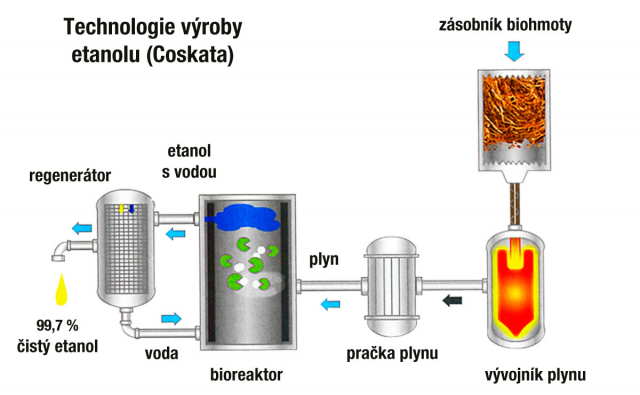 Schéma výroby etanolu z biomasy – biopalivo 2. generace