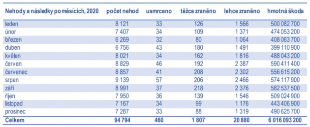 Dopravní nehody v roce 2020