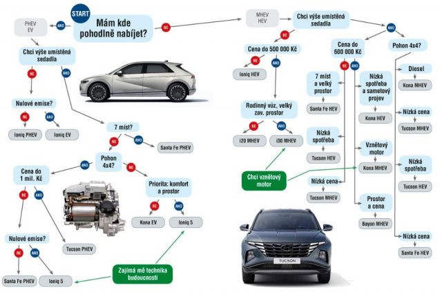 Najděte si svůj ideální elektrifikovaný vůz