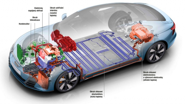 Elektromobily často pracují s několika vzájemně propojenými okruhy (na snímku Audi e-tron GT). Pokud vůz využívá tepelné čerpadlo, má v okruhu klimatizace kondenzátor předávající teplo od klimatizace do okruhu pro ohřev interiéru