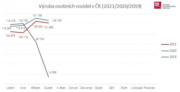 Výroba