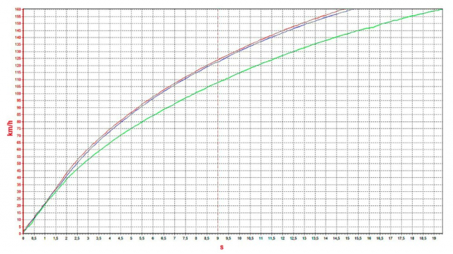 Akcelerace obou vozů je na prvních metrech téměř identická, s rostoucí rychlostí se ale naplno začne ukazovat nižší výkon elektrické části hnacího řetězce u hybridu (zelená křivka). Zrychlení plug-in hybridu s nabitým (červená křivka) i vybitým ­akumulátorem (modrá křivka) je v podstatě stejné