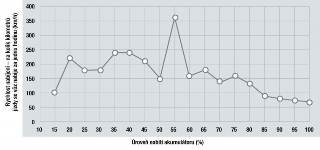 Rychlost nabíjení (km/h v závislosti na nabití baterie %)