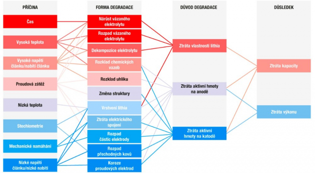 Jak je vidět z přiloženého grafu, vliv na degradaci akumulátorů má řada faktorů často způsobujících chemické změny uvnitř článku. Některé z nich může uživatel ovlivnit, jiné, jako například faktor času, ovlivnit nelze. Akumulátor zkrátka postupně degraduje od momentu, kdy je poprvé nabit