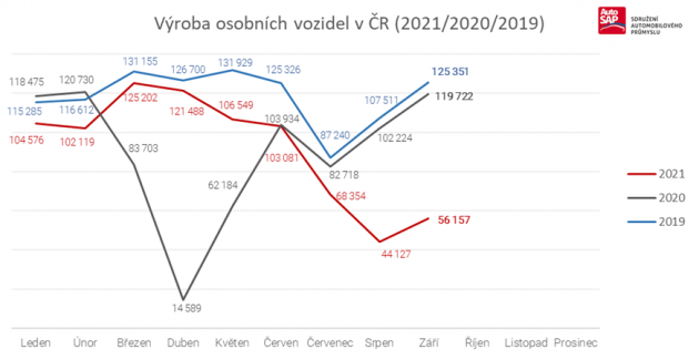 Výroba vozů v ČR