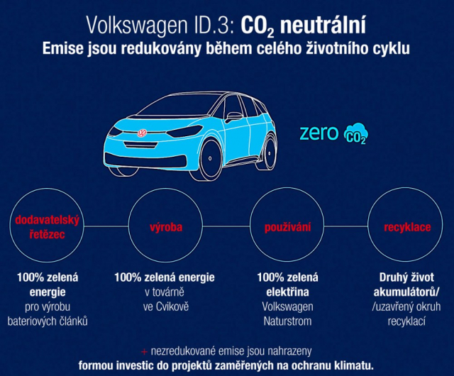 Volkswagen ID.3: CO2 neutrální