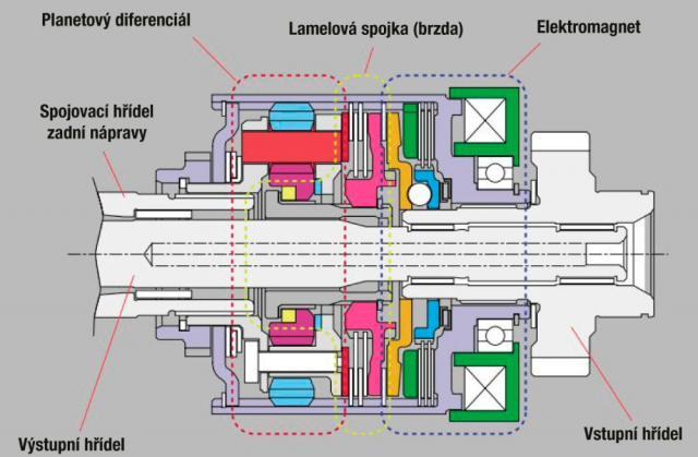 V roce 2005 měl v modelech Impreza STI premiéru mezinápravový diferenciál DCCD (Driver Controlled Centre Differencial). K brzdění planetového soukolí vycházejícího z dřívějších řešení Subaru VTD, a tudíž k plynulé změně rozdělení hnací síly a závěru diferenciálu, se používala elektromagnetem ovládaná lamelová spojka (vozy byly vybaveny manuální převodovkou, takže neměly k její aktivaci k dispozici tlak oleje). Elektronika umožňovala, aby si řidič mohl strategii diferenciálu přizpůsobit vlastním potřebám a povrchu pod koly