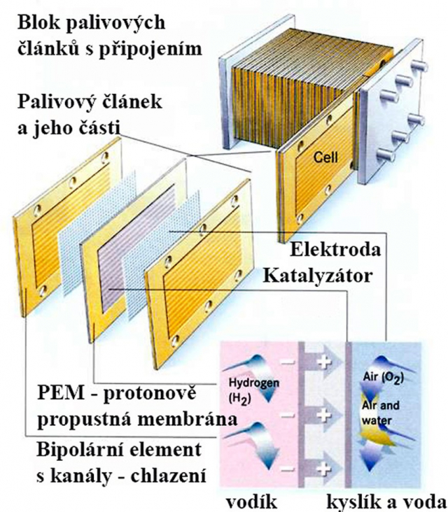 Palivový článek na vodík