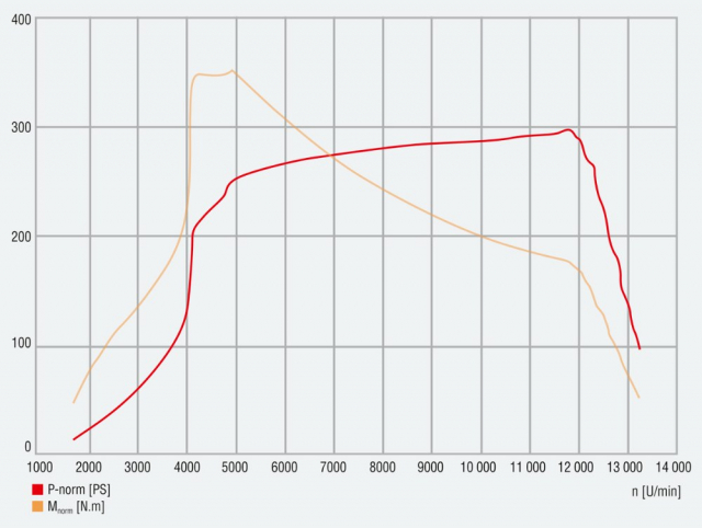 Maximální naměřený výkon při nabití 90 % byl 218,7 kW (297,3 k), při nabití 50 % to bylo 219,6 kW (298,6 k). Nástup točivého momentu je u elektromobilů příliš rychlý a příliš vysoký na to, aby ho použitá brzda byla schopná změřit. Naše měření fakticky začíná zhruba na 5000 min-1, kdy už systém udávaných 425 N.m neposkytuje. Měření pracuje s otáčkami zadního elektromotoru