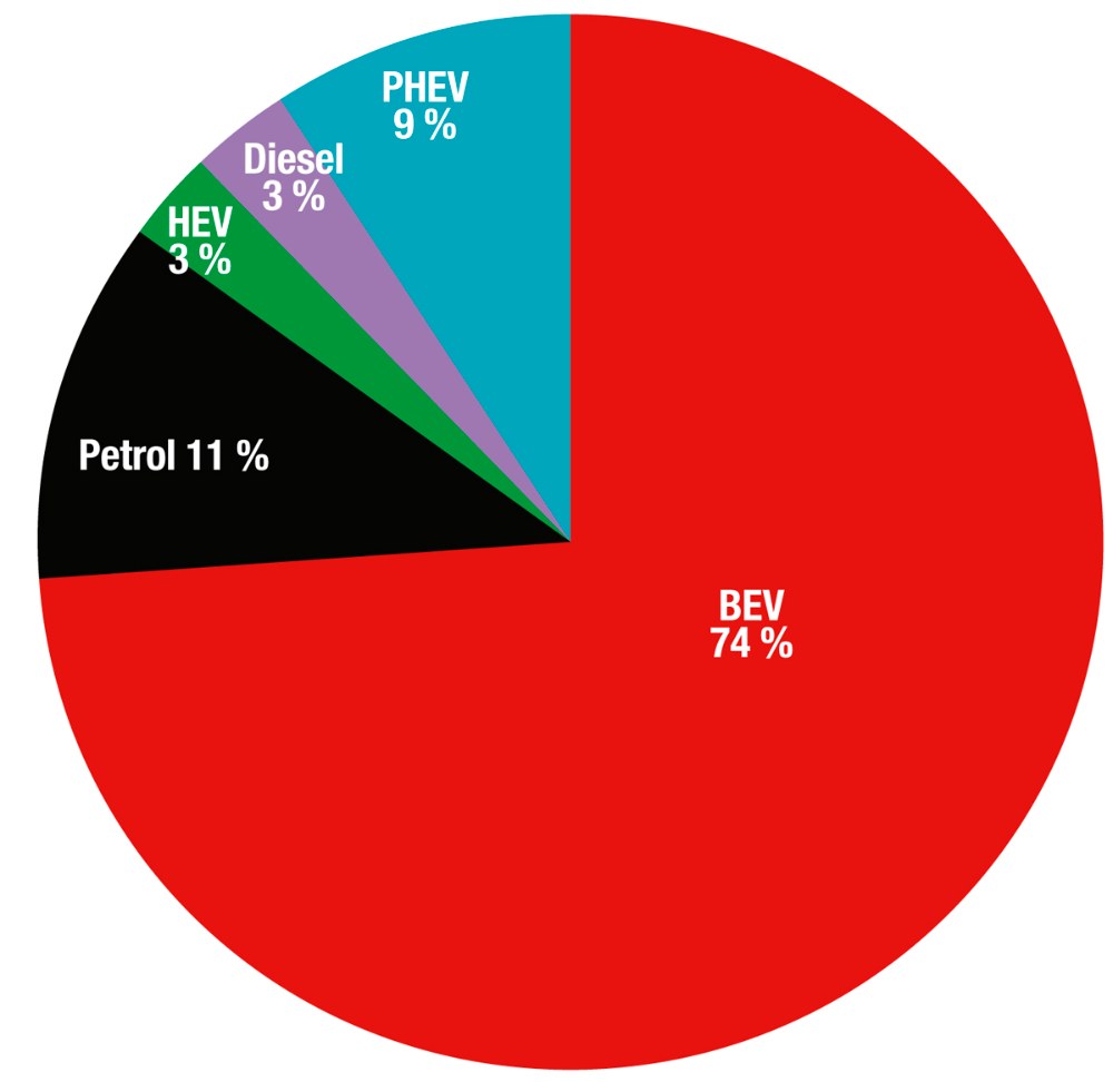 Podíl elektromobilů meziročně narostl. Zatímco 74 % ze sedmdesáti letos přistavených vozů mělo čistě elektrický pohon, loni jich bylo jen 61 %. Zastoupeny však byly prakticky všechny druhy pohonů Podíl elektromobilů meziročně narostl. Zatímco 74 % ze sedmdesáti letos přistavených vozů mělo čistě elektrický pohon, loni jich bylo jen 61 %. Zastoupeny však byly prakticky všechny druhy pohonů