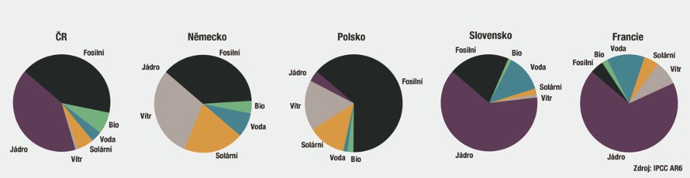 Energetický mix vybraných ZEMÍ PŘI VÝROBĚ ELEKTRICKÉ ENERGIE