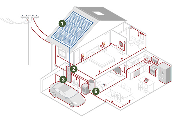 Fotovoltaická sestava s akumulací energie do baterií Dražice