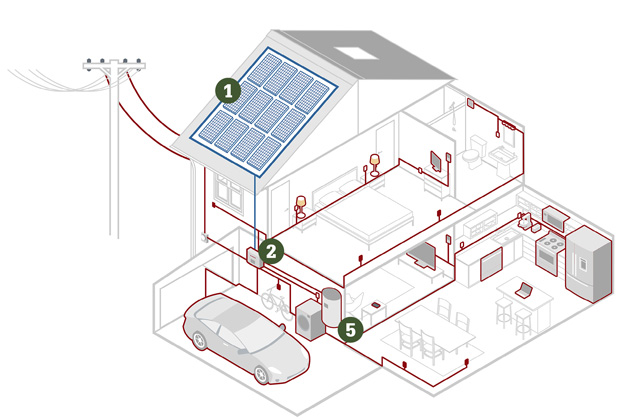 Fotovoltaická sestava s využitím přebytků pro ohřev vody
