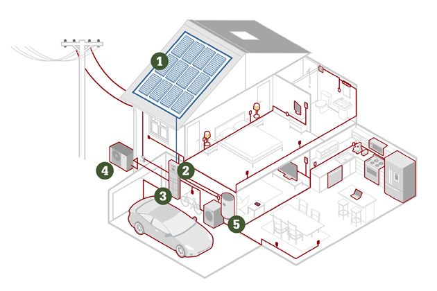 Fotovoltaická sestava s tepelným čerpadlem NIBE
