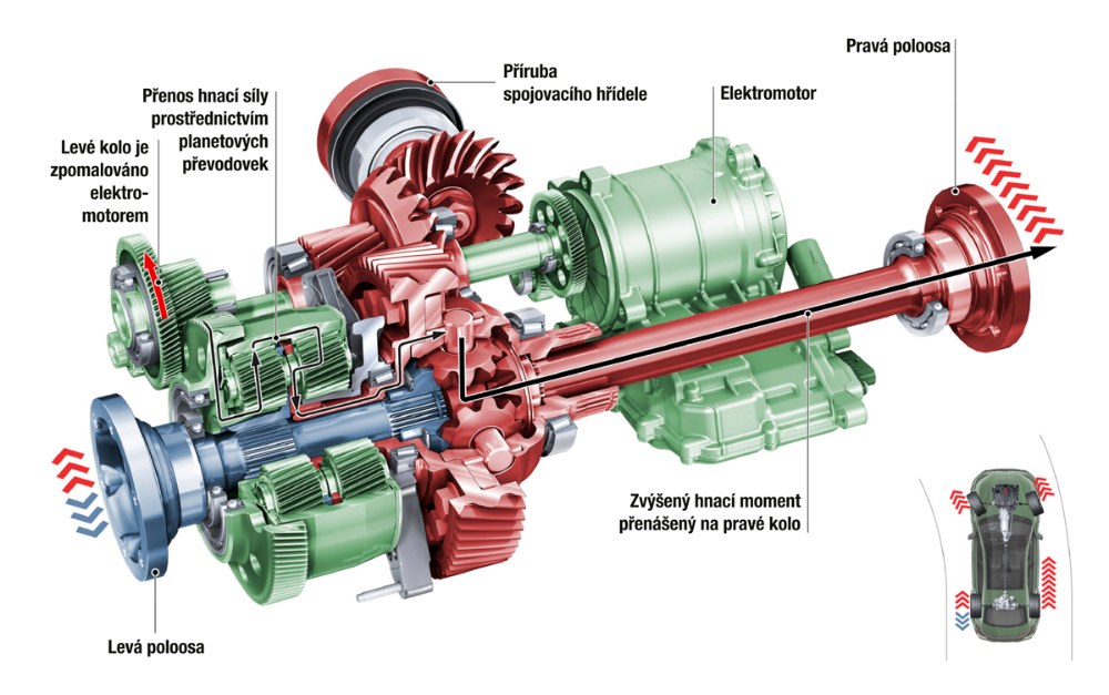 Zadní diferenciál s elektromechanicky řízeným aktivním rozdělováním točivého momentu mezi zadní kola patří mezi klíčové technické prvky nového Audi RS 5. Zde ukázka stavu, kdy na pravé zadní kolo putuje více točivého momentu zásluhou dodatečné síly elektromotoru