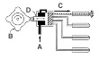 Vstřikování s rozdělovacím čerpadlem:            A - přívod paliva, B - vačka čerpadla, C - vysokotlaké potrubí, D - axiální písty.